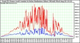 Solar PV/Inverter Performance Total PV Power Output & Solar Radiation