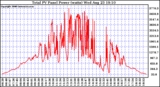 Solar PV/Inverter Performance Total PV Power Output