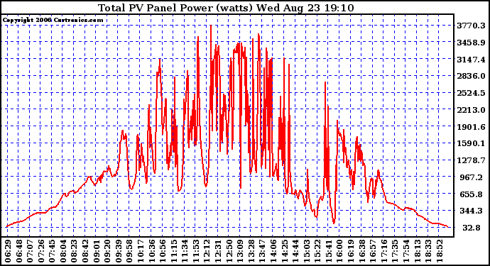 Solar PV/Inverter Performance Total PV Power Output