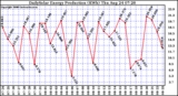 Solar PV/Inverter Performance Daily Solar Energy Production