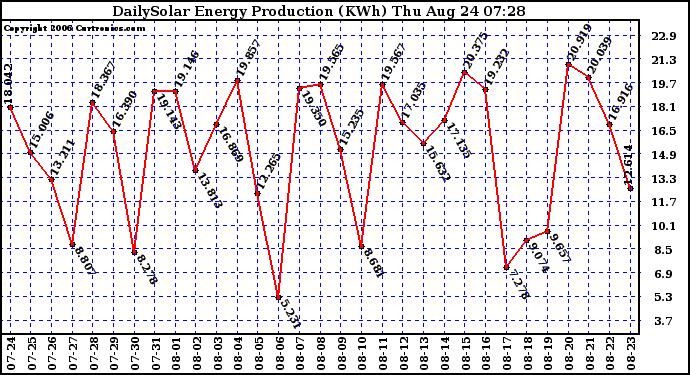 Solar PV/Inverter Performance Daily Solar Energy Production