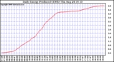 Solar PV/Inverter Performance Daily Energy Production