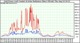 Solar PV/Inverter Performance Grid Power & Solar Radiation