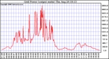 Solar PV/Inverter Performance Inverter Power Output