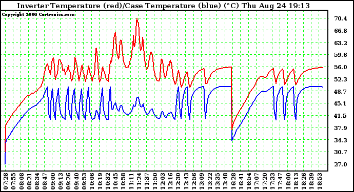 Solar PV/Inverter Performance Inverter Operating Temperature