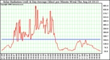 Solar PV/Inverter Performance Solar Radiation & Day Average per Minute