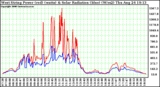 Solar PV/Inverter Performance West Array Power Output & Solar Radiation