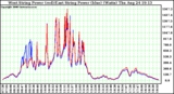 Solar PV/Inverter Performance Photovoltaic Panel Power Output