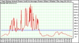 Solar PV/Inverter Performance East Array Actual & Average Power Output