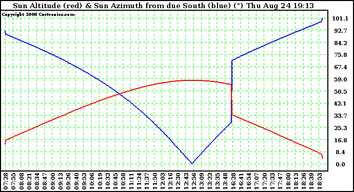 Solar PV/Inverter Performance Sun Altitude Angle & Azimuth Angle