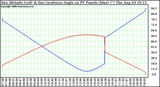 Solar PV/Inverter Performance Sun Altitude Angle & Sun Incidence Angle on PV Panels