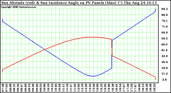 Solar PV/Inverter Performance Sun Altitude Angle & Sun Incidence Angle on PV Panels