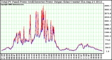 Solar PV/Inverter Performance PV Panel Power Output & Inverter Power Output