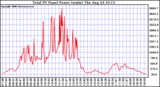 Solar PV/Inverter Performance Total PV Power Output