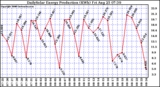 Solar PV/Inverter Performance Daily Solar Energy Production