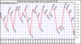 Solar PV/Inverter Performance Daily Solar Energy Production Value