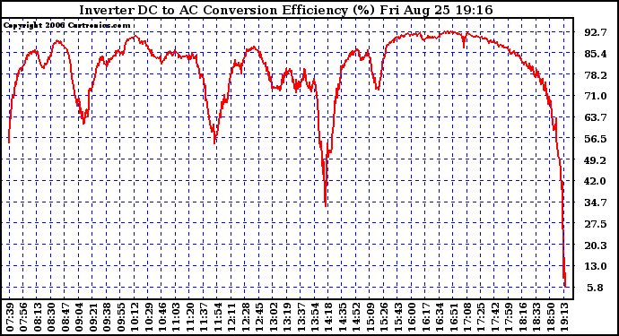 Solar PV/Inverter Performance Inverter DC to AC Conversion Efficiency