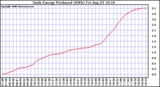 Solar PV/Inverter Performance Daily Energy Production