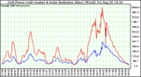 Solar PV/Inverter Performance Grid Power & Solar Radiation