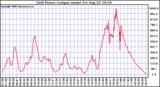 Solar PV/Inverter Performance Inverter Power Output