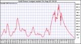 Solar PV/Inverter Performance Inverter Power Output