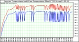 Solar PV/Inverter Performance Inverter Operating Temperature