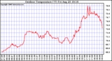 Solar PV/Inverter Performance Outdoor Temperature
