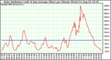 Solar PV/Inverter Performance Solar Radiation & Day Average per Minute