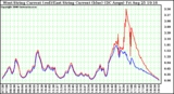 Solar PV/Inverter Performance Photovoltaic Panel Current Output