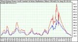 Solar PV/Inverter Performance West Array Power Output & Solar Radiation