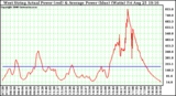 Solar PV/Inverter Performance West Array Actual & Average Power Output