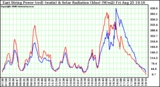 Solar PV/Inverter Performance East Array Power Output & Solar Radiation