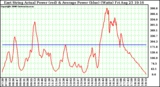 Solar PV/Inverter Performance East Array Actual & Average Power Output