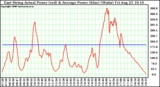 Solar PV/Inverter Performance East Array Actual & Average Power Output