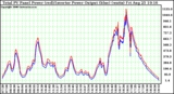 Solar PV/Inverter Performance PV Panel Power Output & Inverter Power Output