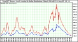 Solar PV/Inverter Performance Total PV Power Output & Solar Radiation