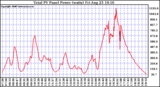 Solar PV/Inverter Performance Total PV Power Output