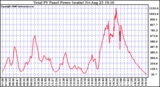 Solar PV/Inverter Performance Total PV Power Output