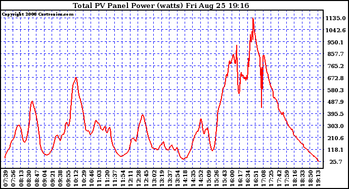 Solar PV/Inverter Performance Total PV Power Output