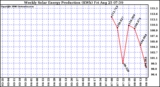 Solar PV/Inverter Performance Weekly Solar Energy Production