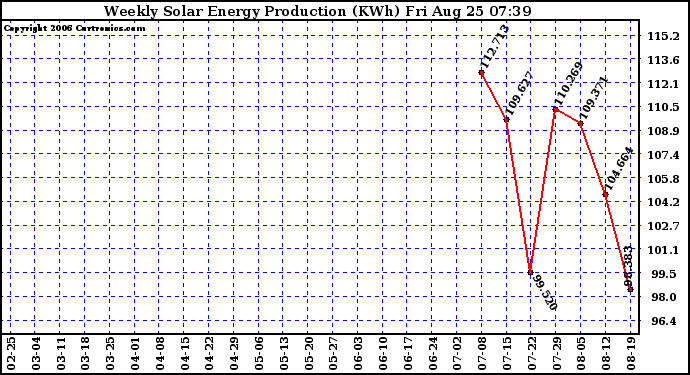 Solar PV/Inverter Performance Weekly Solar Energy Production