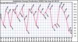 Solar PV/Inverter Performance Daily Solar Energy Production