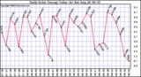 Solar PV/Inverter Performance Daily Solar Energy Production Value