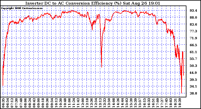 Solar PV/Inverter Performance Inverter DC to AC Conversion Efficiency