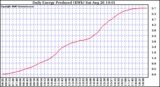 Solar PV/Inverter Performance Daily Energy Production