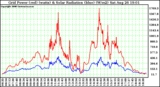Solar PV/Inverter Performance Grid Power & Solar Radiation