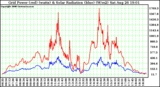 Solar PV/Inverter Performance Grid Power & Solar Radiation