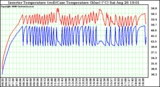 Solar PV/Inverter Performance Inverter Operating Temperature