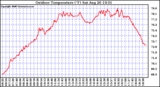 Solar PV/Inverter Performance Outdoor Temperature