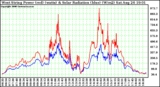 Solar PV/Inverter Performance West Array Power Output & Solar Radiation